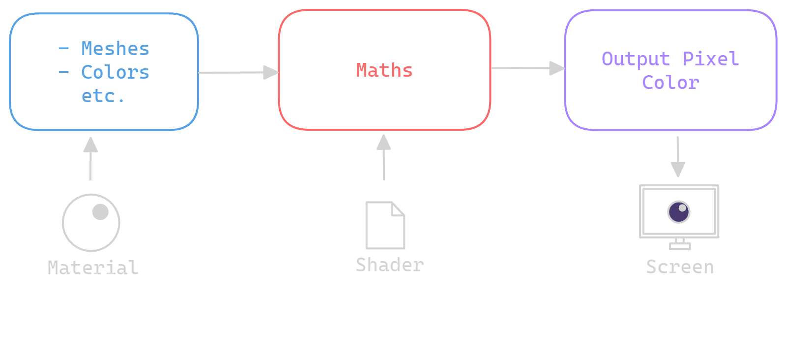 Shader Basics Diagram.excalidraw.png|1080